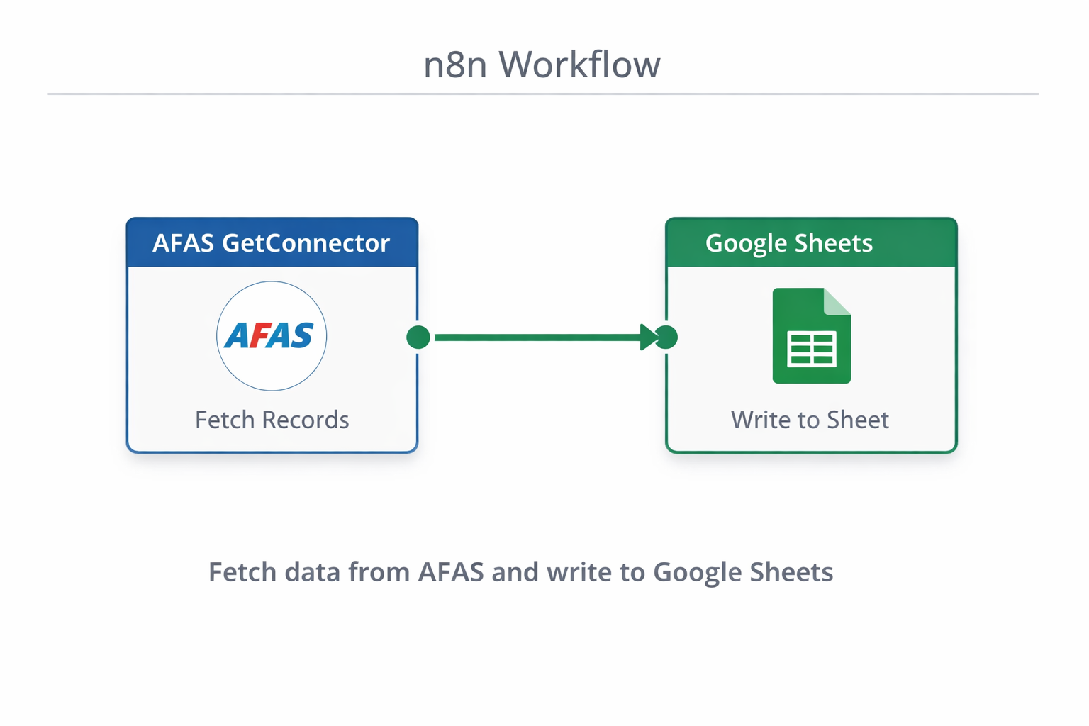 Voorbeeld n8n workflow: AFAS data automatisch ophalen en naar Google Sheets schrijven