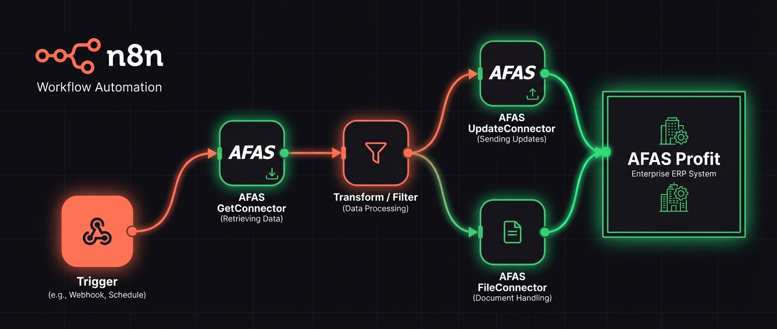 n8n specialist: AFAS integraties zonder maatwerk-afhankelijkheid