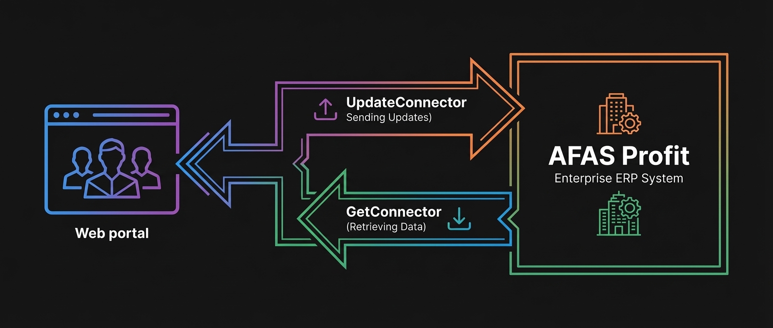 Data flow diagram - AFAS integratie