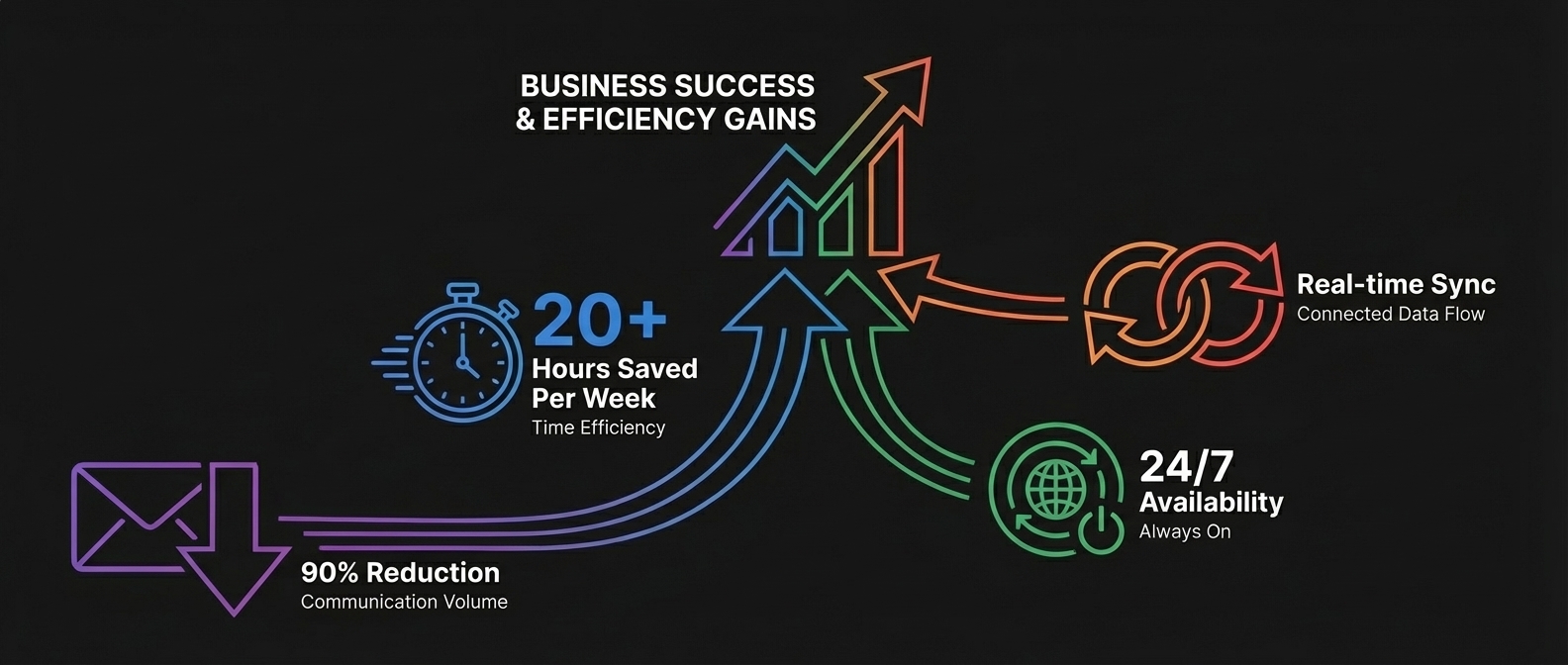 Resultaten - AFAS integratie
