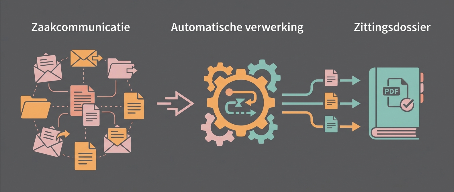 n8n specialist: zaaksysteem integratie met automatische zittingsdossiers